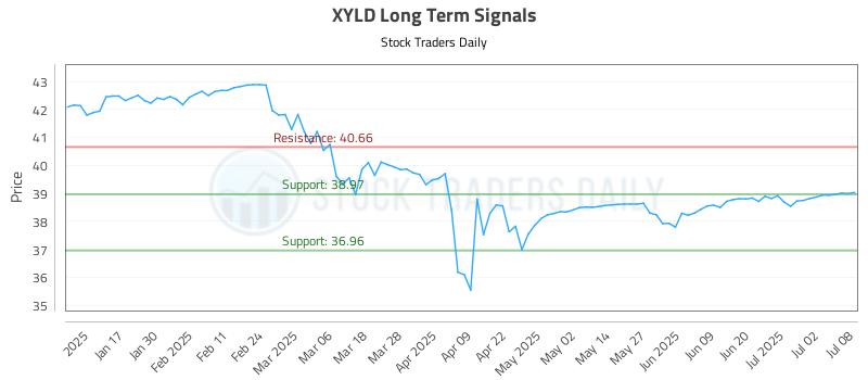 XYLD Long Term Analysis for July 9 2025