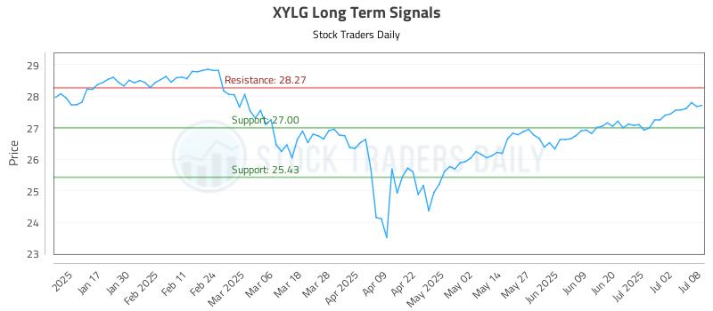 XYLG Long Term Analysis for July 9 2025