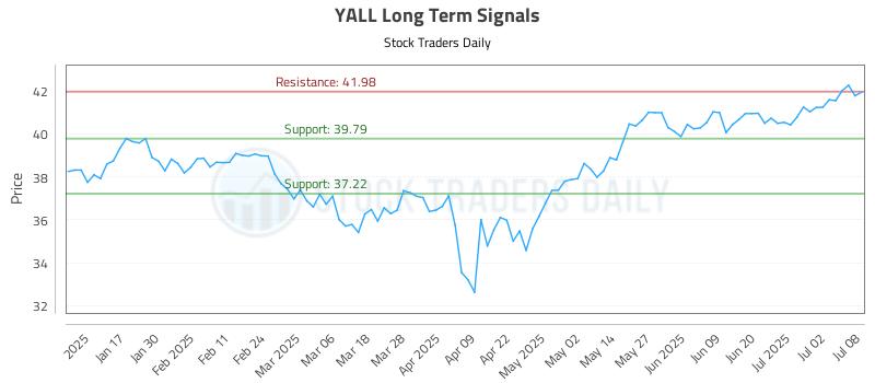 YALL Long Term Analysis for July 9 2025 YALL Long Term Analysis for July 9 2025