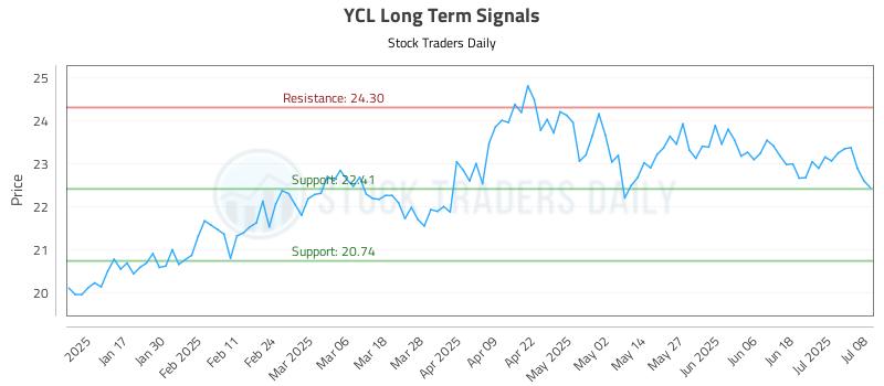 YCL Long Term Analysis for July 9 2025 YCL Long Term Analysis for July 9 2025