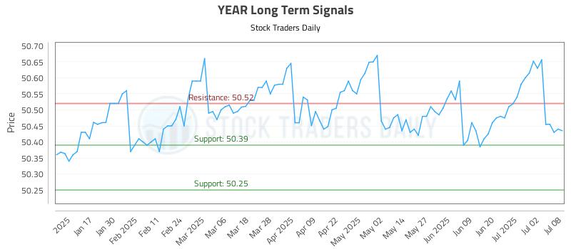 YEAR Long Term Analysis for July 9 2025 YEAR Long Term Analysis for July 9 2025