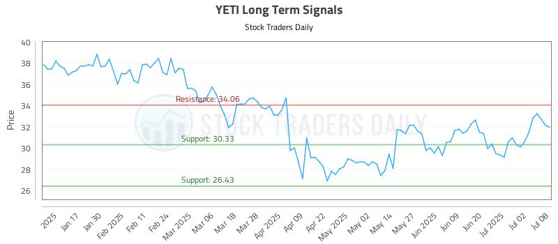 YETI Long Term Analysis for July 9 2025 YETI Long Term Analysis for July 9 2025