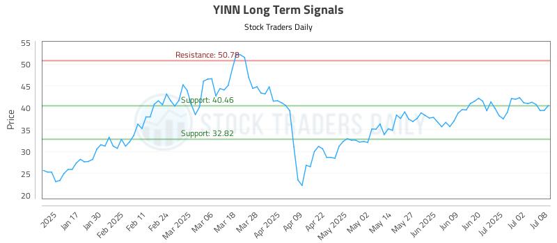 YINN Long Term Analysis for July 9 2025 YINN Long Term Analysis for July 9 2025