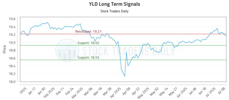YLD Long Term Analysis for July 9 2025 YLD Long Term Analysis for July 9 2025