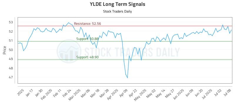 YLDE Long Term Analysis for July 9 2025 YLDE Long Term Analysis for July 9 2025