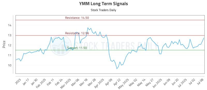 YMM Long Term Analysis for July 9 2025 YMM Long Term Analysis for July 9 2025