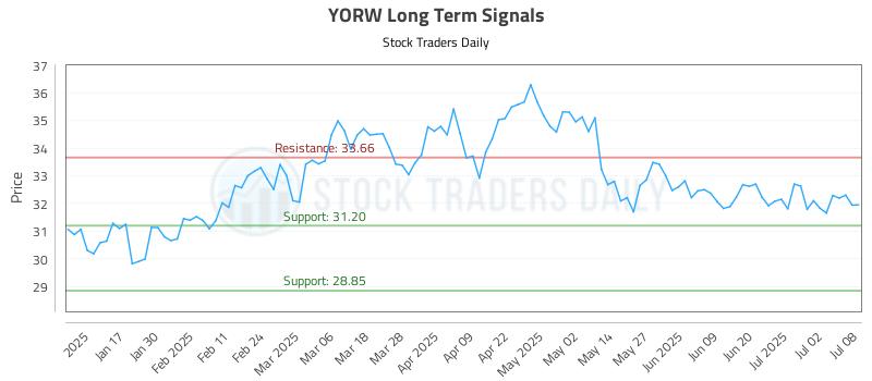 YORW Long Term Analysis for July 9 2025