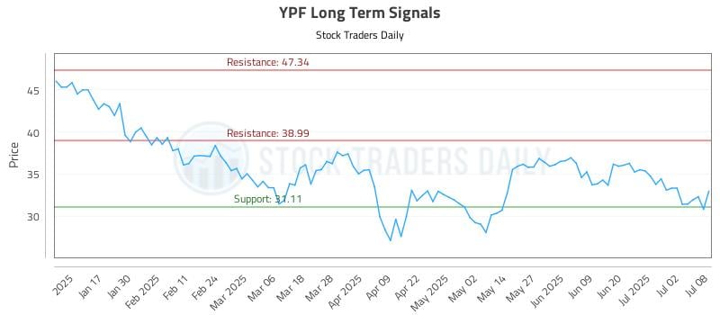 YPF Long Term Analysis for July 9 2025