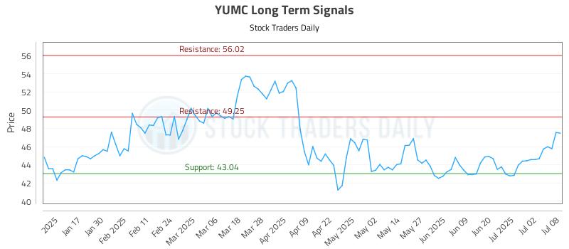YUMC Long Term Analysis for July 9 2025 YUMC Long Term Analysis for July 9 2025