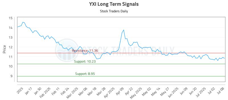 YXI Long Term Analysis for July 9 2025 YXI Long Term Analysis for July 9 2025
