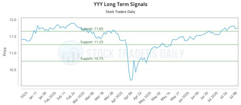 YYY Long Term Analysis for July 9 2025 YYY Long Term Analysis for July 9 2025