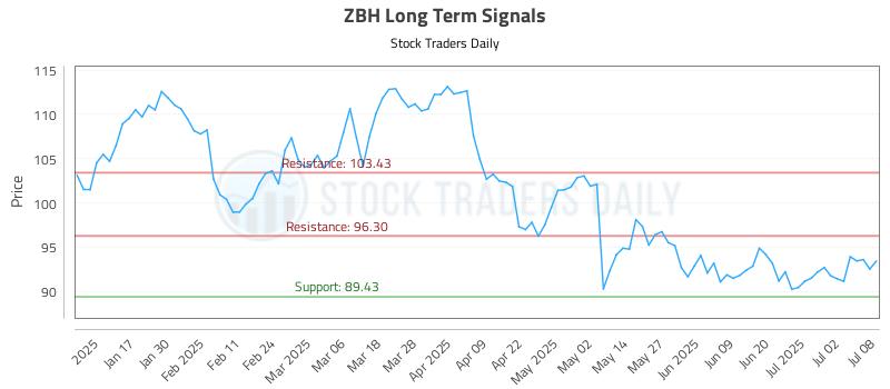 ZBH Long Term Analysis for July 9 2025 ZBH Long Term Analysis for July 9 2025