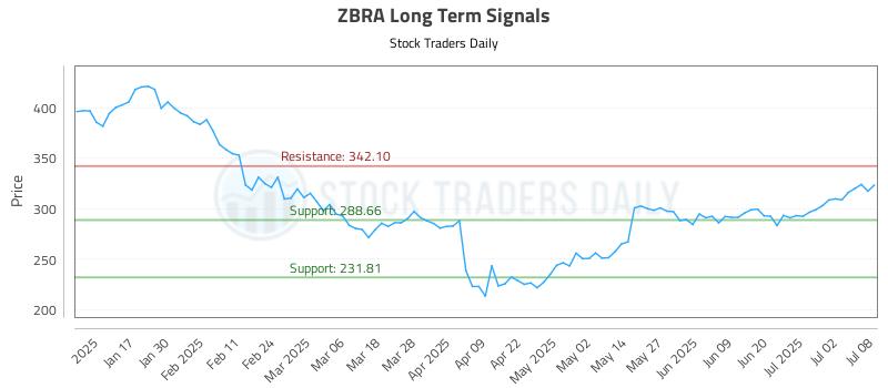 ZBRA Long Term Analysis for July 9 2025 ZBRA Long Term Analysis for July 9 2025