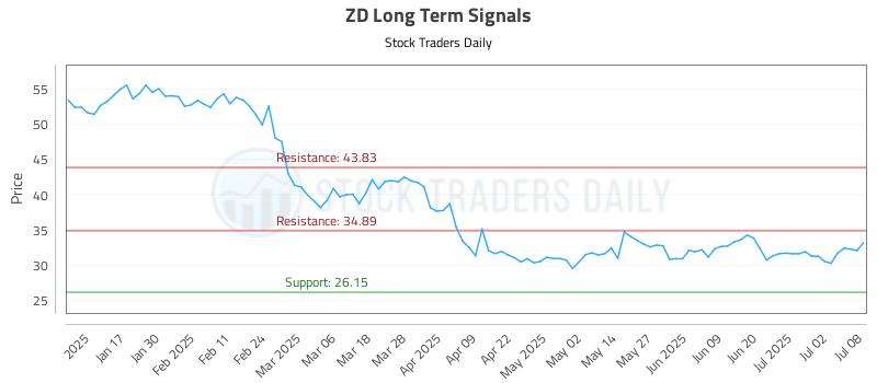 ZD Long Term Analysis for July 9 2025 ZD Long Term Analysis for July 9 2025