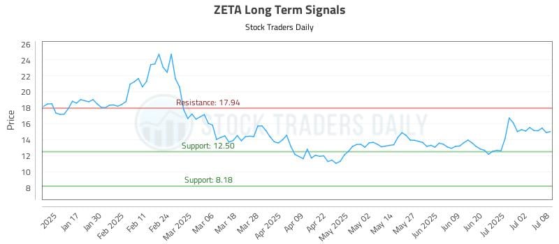 ZETA Long Term Analysis for July 9 2025 ZETA Long Term Analysis for July 9 2025
