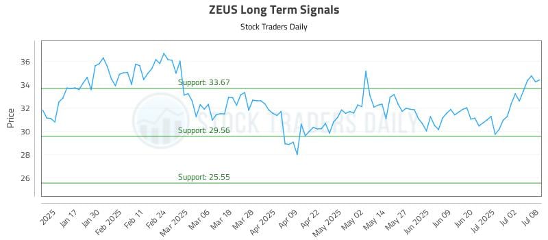ZEUS Long Term Analysis for July 9 2025 ZEUS Long Term Analysis for July 9 2025
