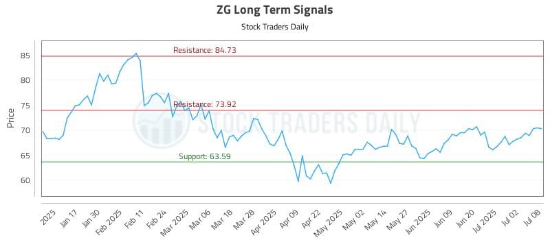 ZG Long Term Analysis for July 9 2025 ZG Long Term Analysis for July 9 2025
