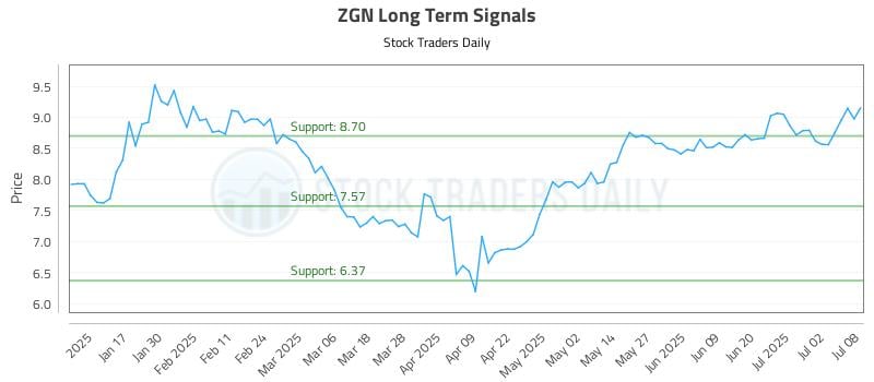 ZGN Long Term Analysis for July 9 2025 ZGN Long Term Analysis for July 9 2025