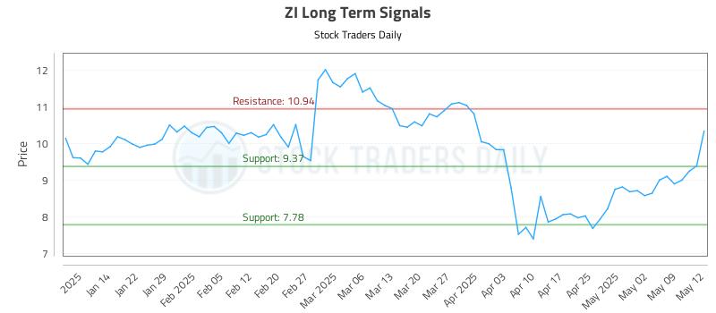 ZI Long Term Analysis for July 9 2025 ZI Long Term Analysis for July 9 2025