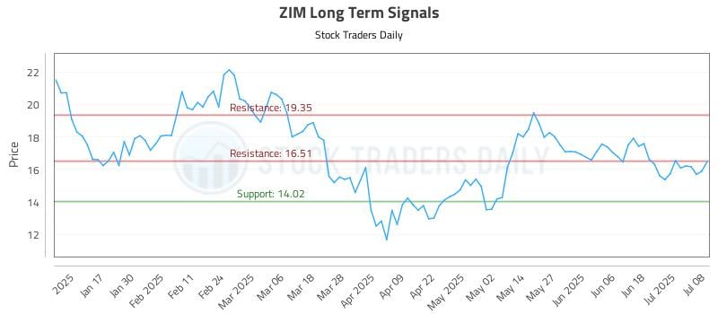 ZIM Long Term Analysis for July 9 2025 ZIM Long Term Analysis for July 9 2025