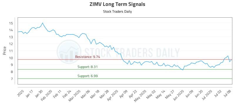 ZIMV Long Term Analysis for July 9 2025 ZIMV Long Term Analysis for July 9 2025