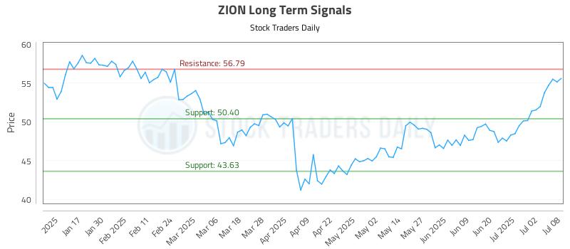ZION Long Term Analysis for July 9 2025 ZION Long Term Analysis for July 9 2025