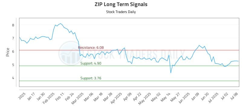 ZIP Long Term Analysis for July 9 2025 ZIP Long Term Analysis for July 9 2025