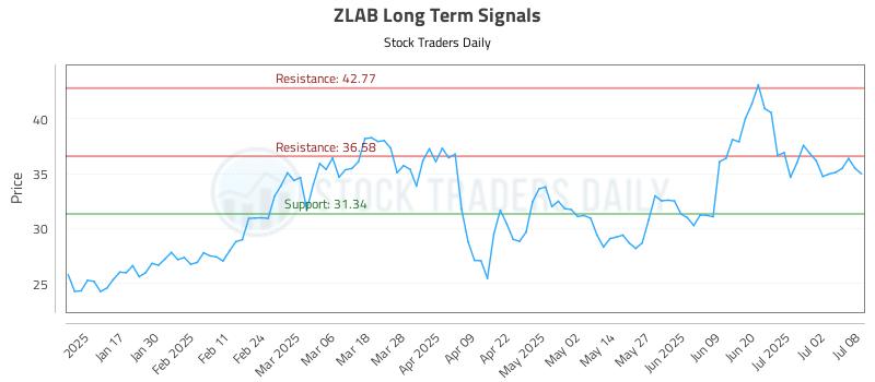 ZLAB Long Term Analysis for July 9 2025 ZLAB Long Term Analysis for July 9 2025
