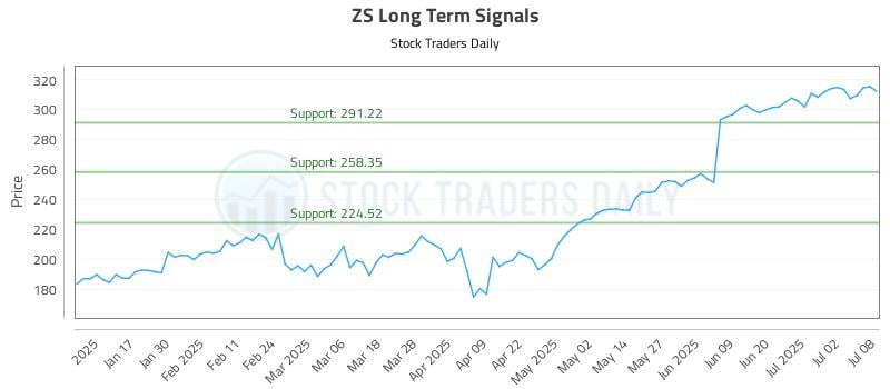 ZS Long Term Analysis for July 9 2025