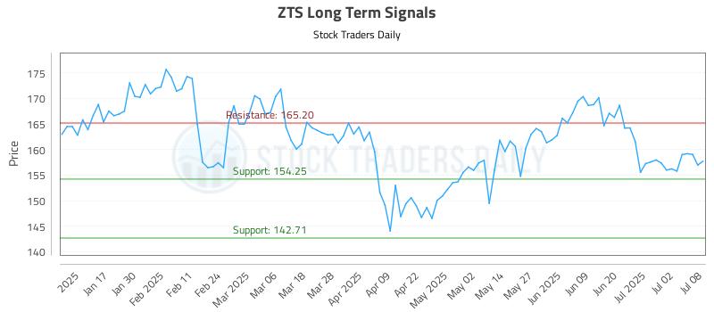 ZTS Long Term Analysis for July 9 2025