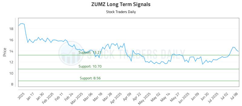 ZUMZ Long Term Analysis for July 9 2025