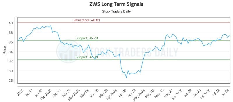 ZWS Long Term Analysis for July 9 2025 ZWS Long Term Analysis for July 9 2025