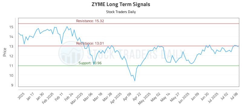 ZYME Long Term Analysis for July 9 2025 ZYME Long Term Analysis for July 9 2025