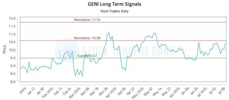 GENI Long Term Analysis for July 9 2025 GENI Long Term Analysis for July 9 2025