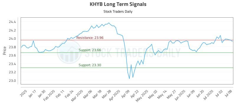 KHYB Long Term Analysis for July 9 2025 KHYB Long Term Analysis for July 9 2025