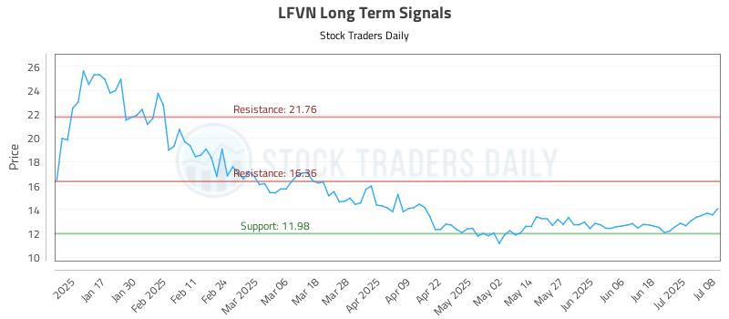 LFVN Long Term Analysis for July 9 2025 LFVN Long Term Analysis for July 9 2025