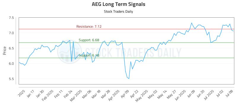 AEG Long Term Analysis for July 9 2025 AEG Long Term Analysis for July 9 2025