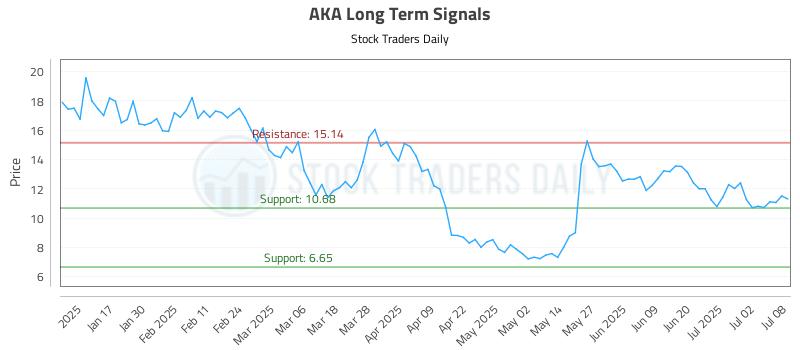 AKA Long Term Analysis for July 9 2025 AKA Long Term Analysis for July 9 2025
