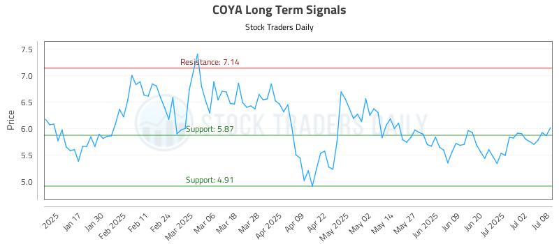 COYA Long Term Analysis for July 9 2025