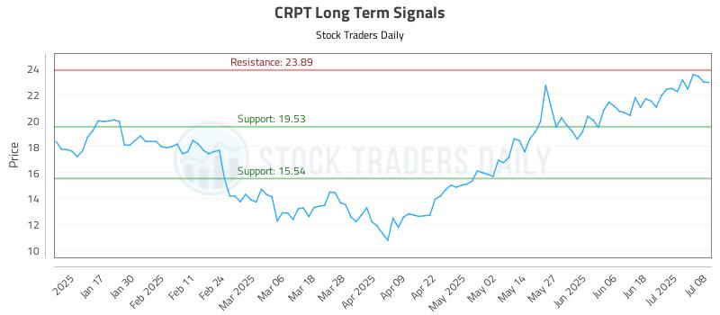 CRPT Long Term Analysis for July 9 2025 CRPT Long Term Analysis for July 9 2025