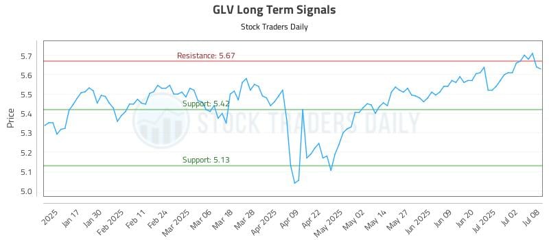 GLV Long Term Analysis for July 9 2025 GLV Long Term Analysis for July 9 2025