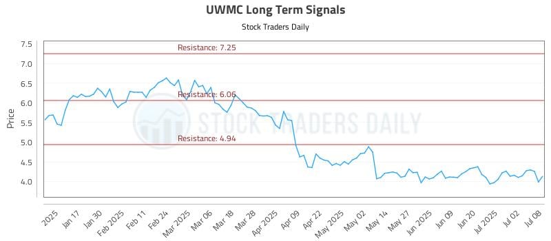 UWMC Long Term Analysis for July 9 2025 UWMC Long Term Analysis for July 9 2025