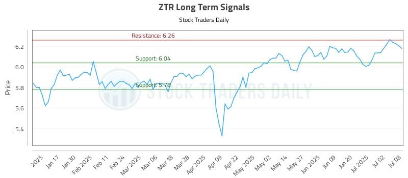 ZTR Long Term Analysis for July 9 2025 ZTR Long Term Analysis for July 9 2025