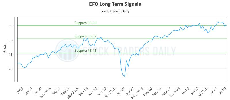 EFO Long Term Analysis for July 9 2025 EFO Long Term Analysis for July 9 2025