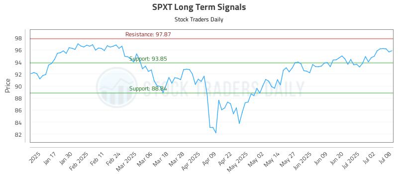 SPXT Long Term Analysis for July 9 2025