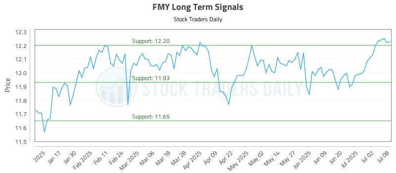 FMY Long Term Analysis for July 9 2025 FMY Long Term Analysis for July 9 2025