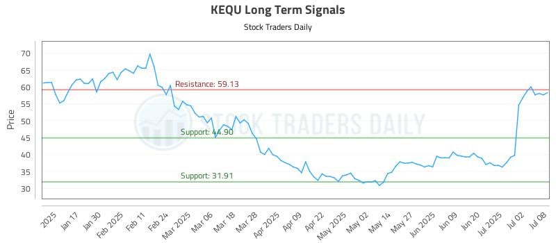 KEQU Long Term Analysis for July 9 2025