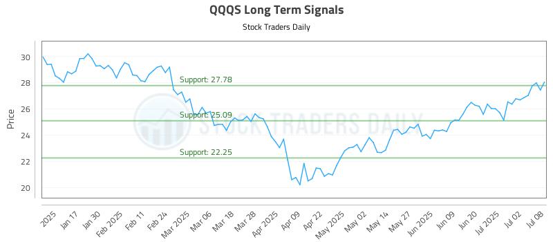 QQQS Long Term Analysis for July 9 2025