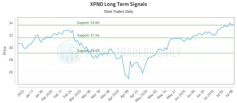 XPND Long Term Analysis for July 9 2025 XPND Long Term Analysis for July 9 2025