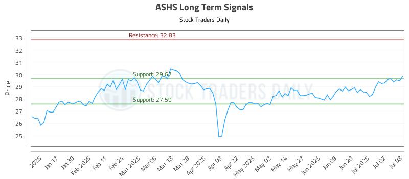 ASHS Long Term Analysis for July 9 2025 ASHS Long Term Analysis for July 9 2025